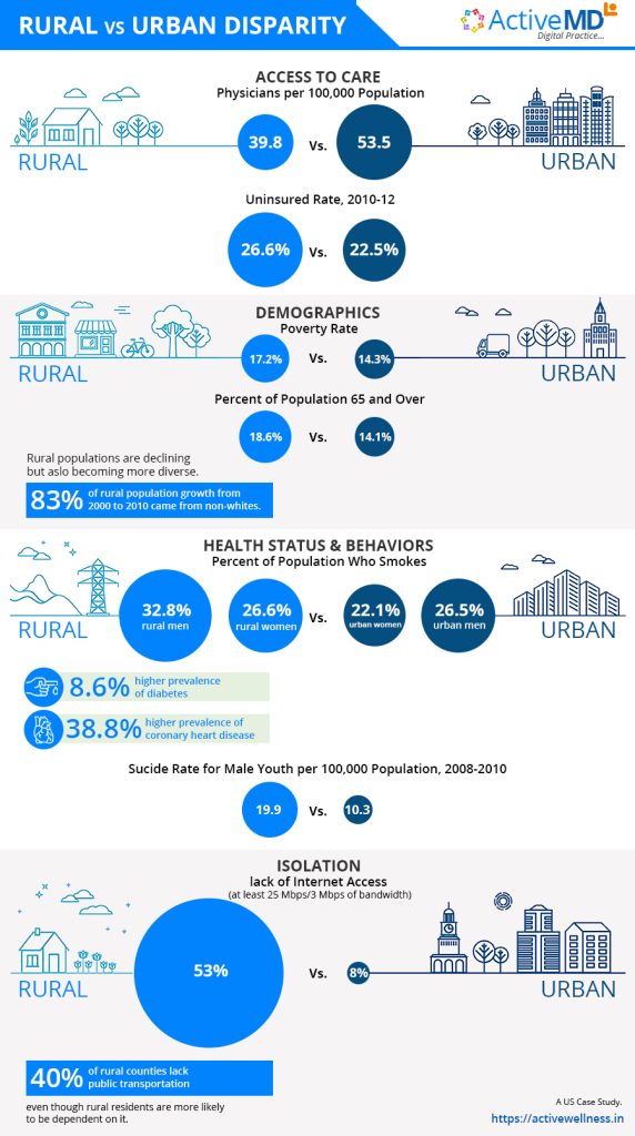 rural-vs-urban-disparity